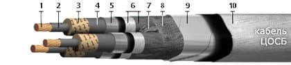 Кабели ЦОСБ 3х185