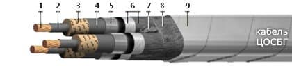 Кабели ЦОСБГ 3х300